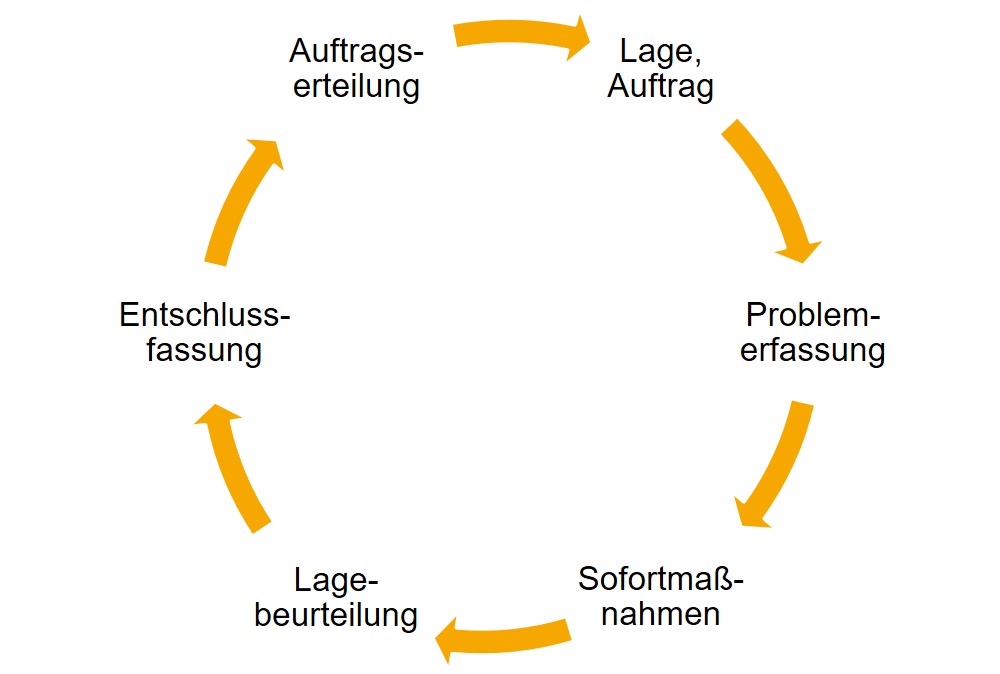 Abbildung 7: Arbeitsweise im Krisenstab